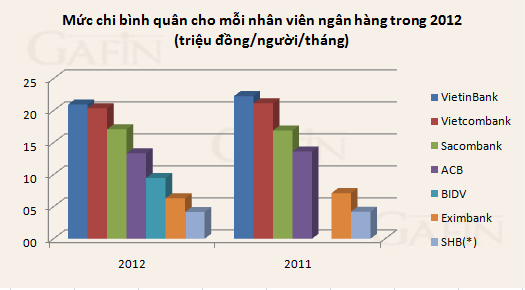 Biểu đồ thu nhập nhân viên ngân hàng. Nguồn: Báo cáo tài chính năm 2012, 2011
